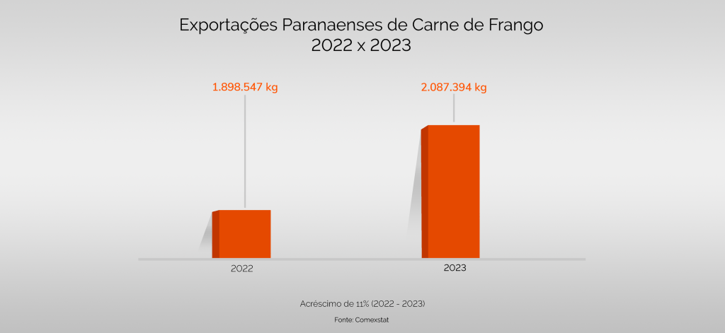 grafico exportaçoes paranaense com fundo sindia@4x