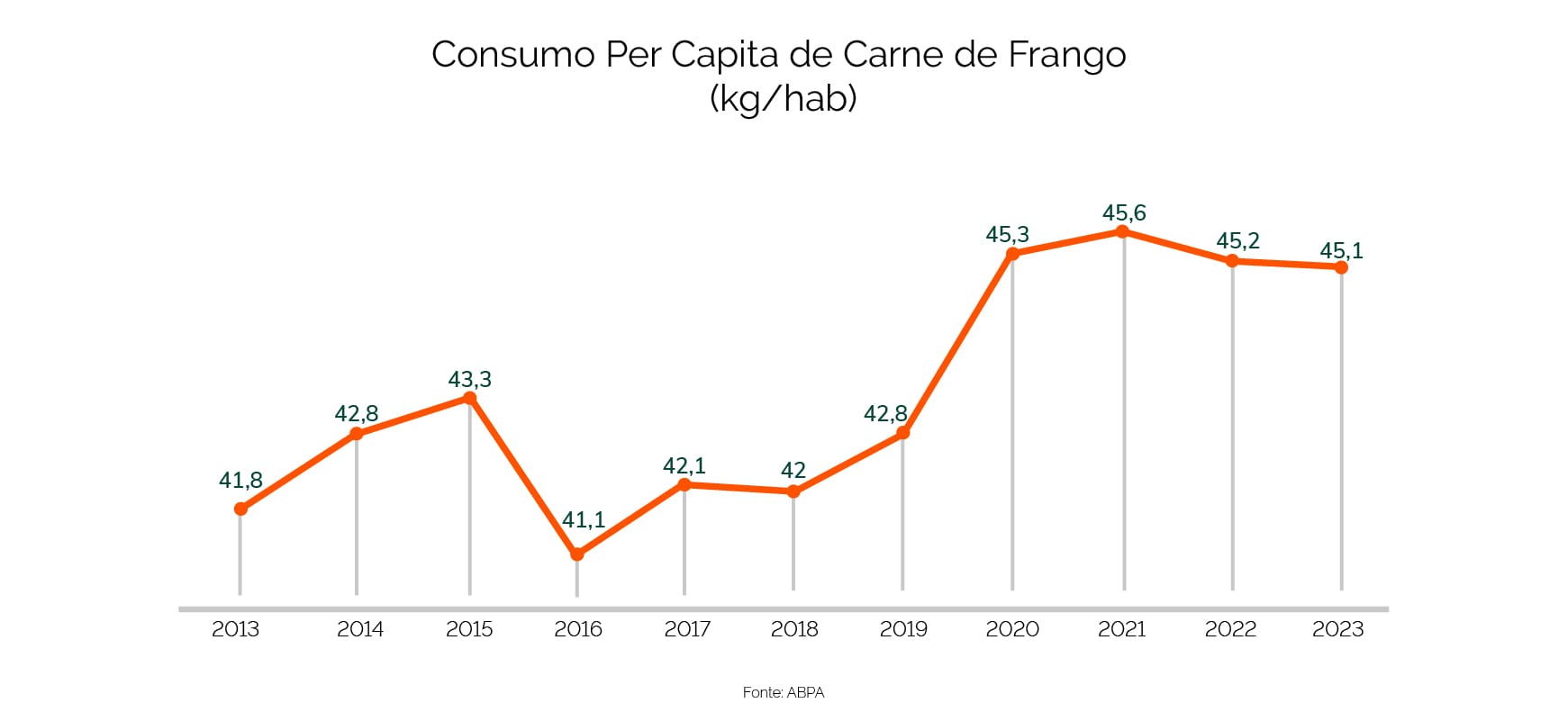 grafico consumo per capita com fundo
