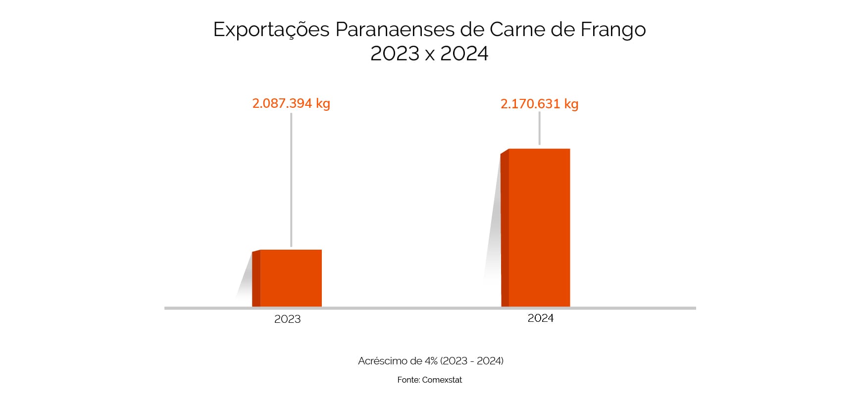 grafico exportaçoes paranaense sem fundo sindia