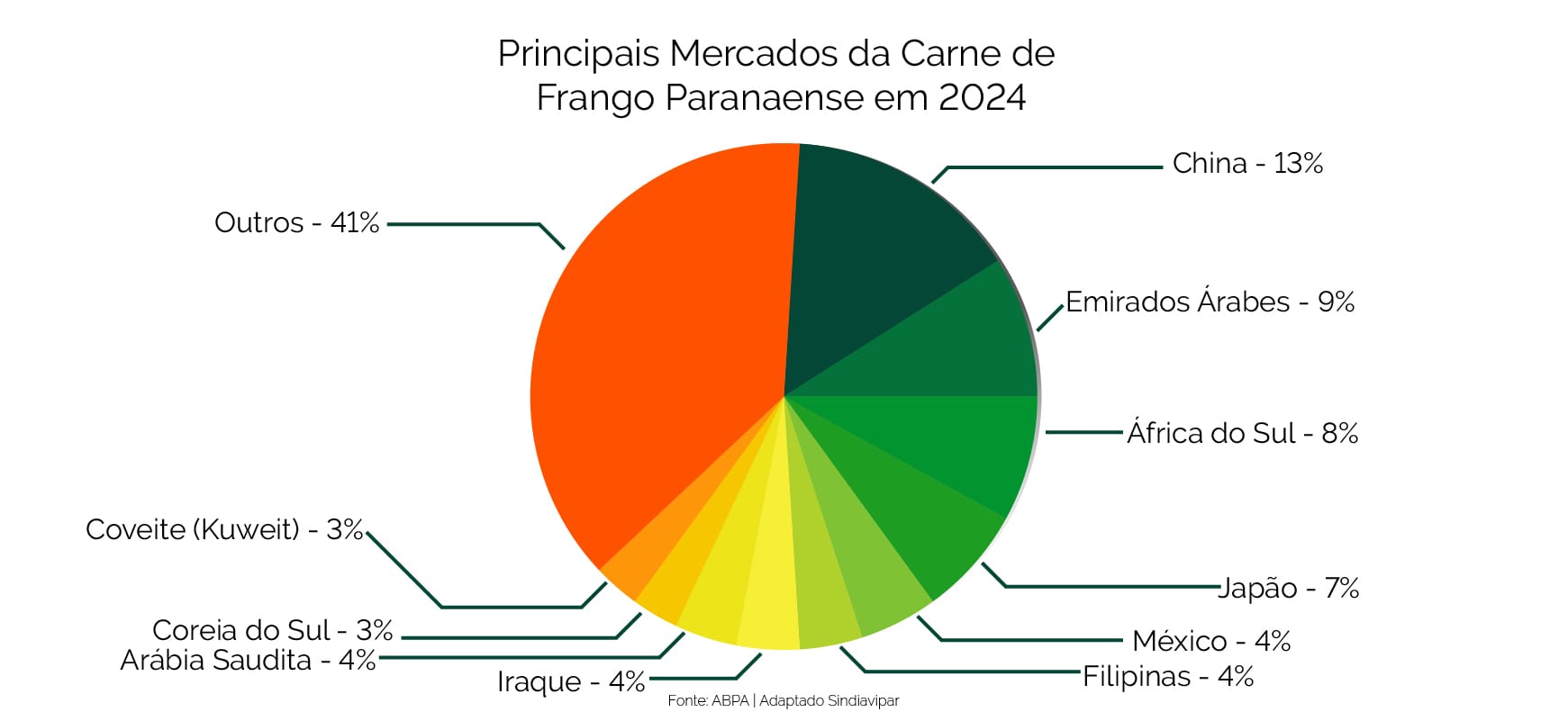 grafico principais mercados da carne de frango com fundo