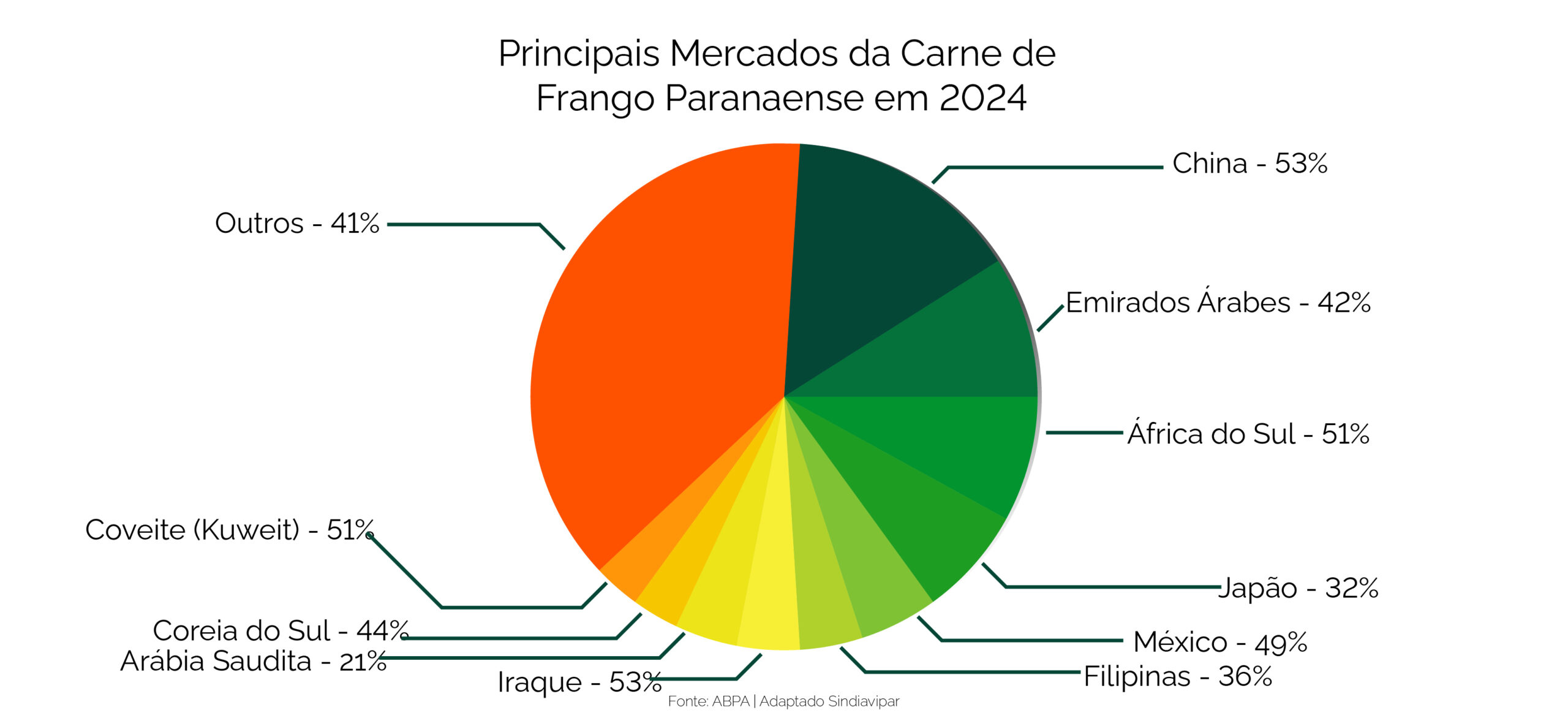 grafico principais mercados da carne de frango com fundo@4x-100