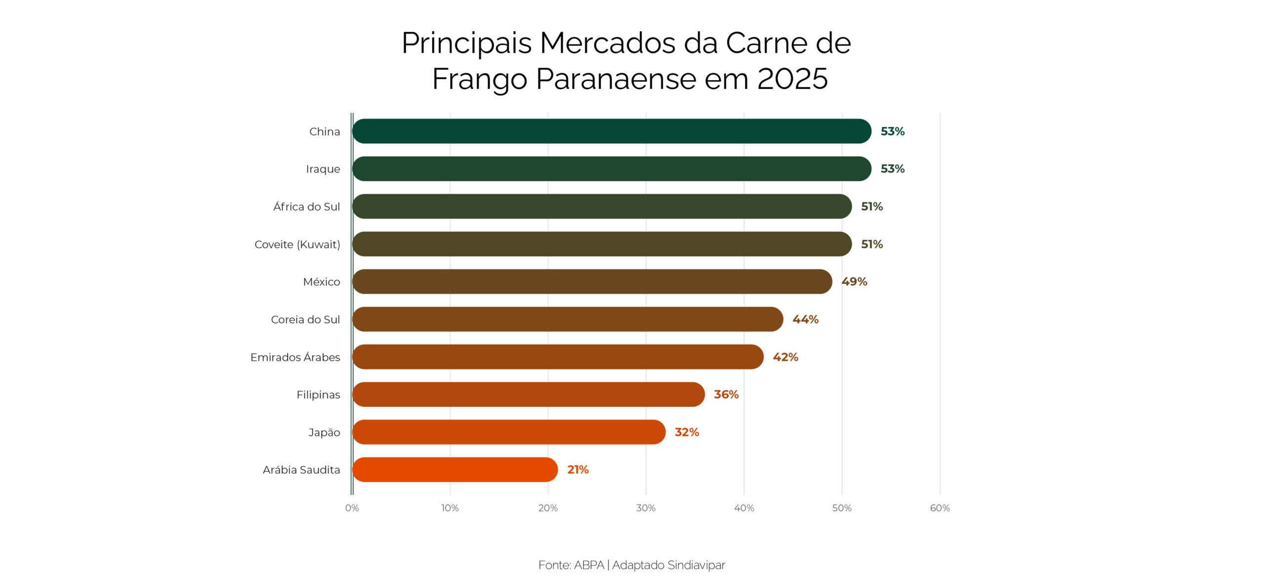 grafico principais mercados da carne de frango com fundo@4x-100