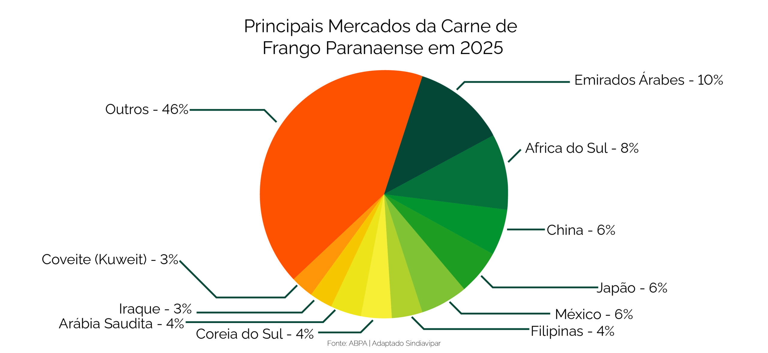 grafico principais mercados da carne de frango com fundo@4x-100